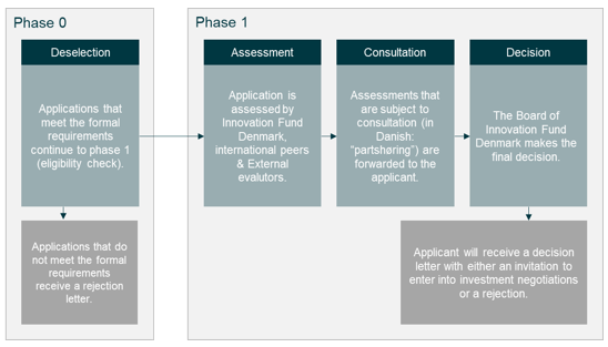 Assessment process