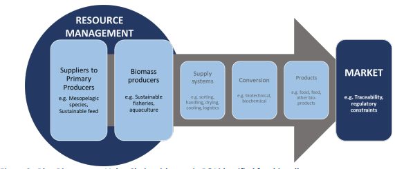 BlueBio cofound call