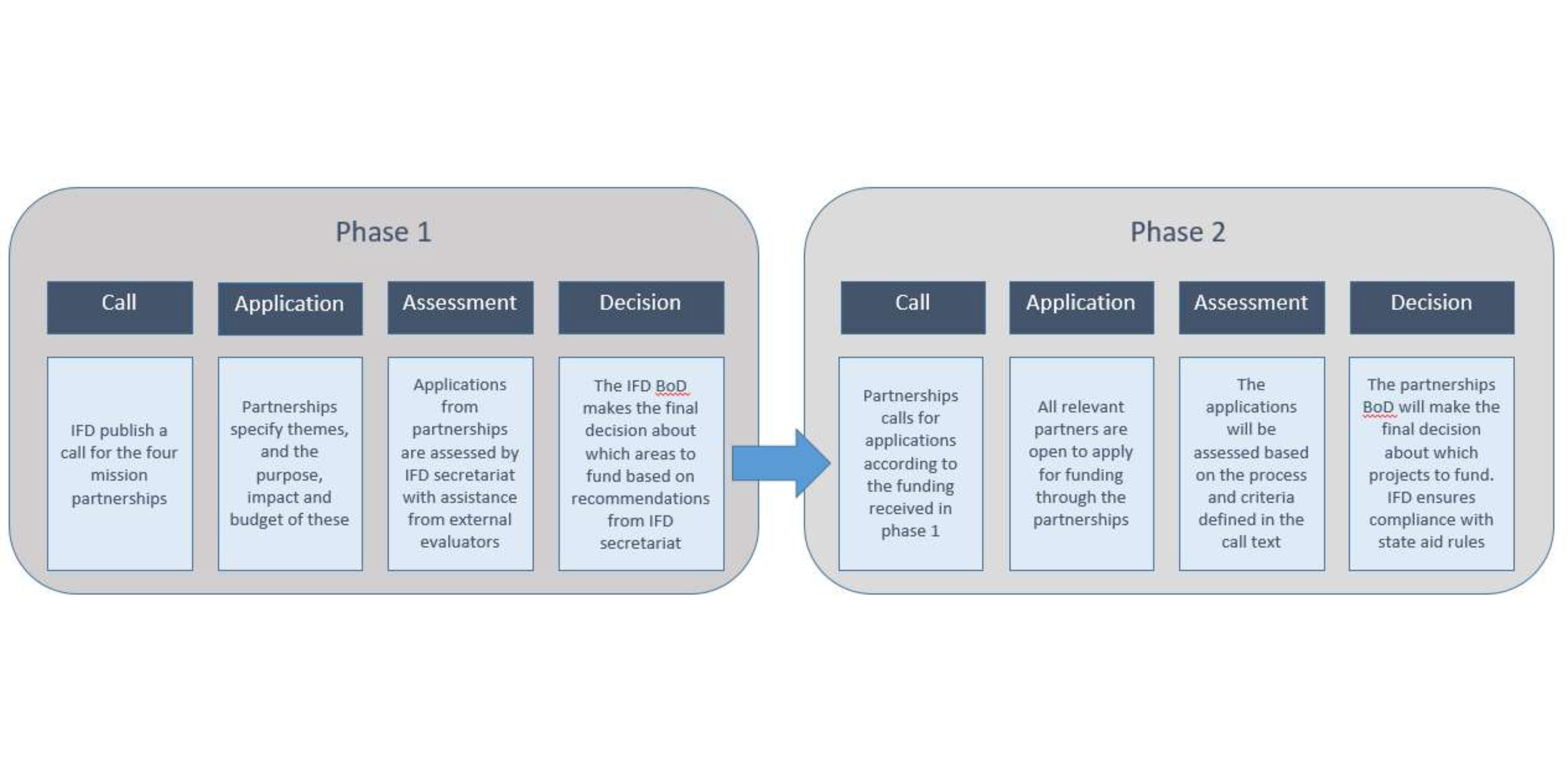 Funding process for call 2