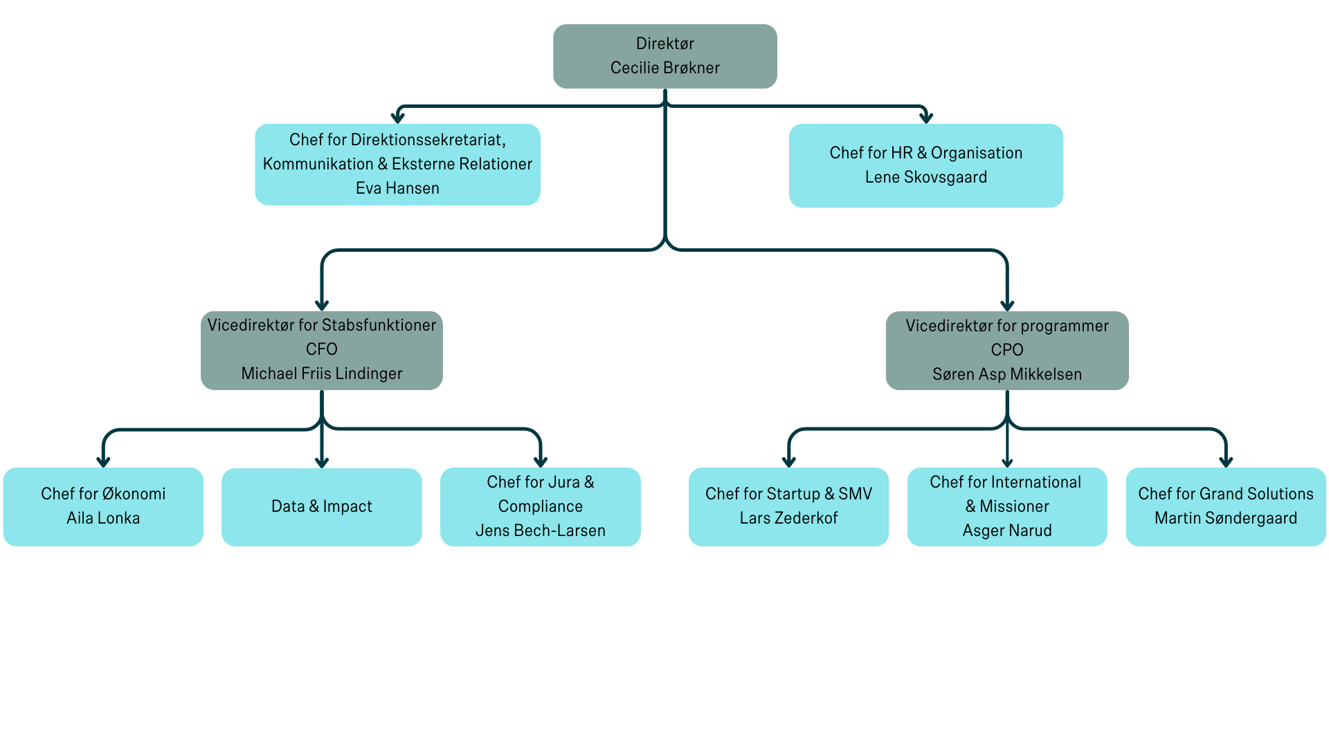 Ledelsesdiagram for Innovationsfonden, 2026