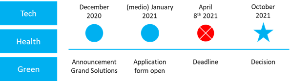 Grand Solutions proces 2021