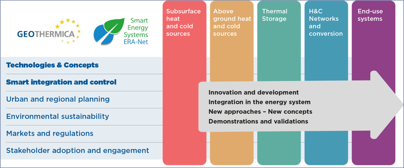 Smart Energy Systems (JPP SES) & GEOTHERMICA ERA-Net Joint Call 2021