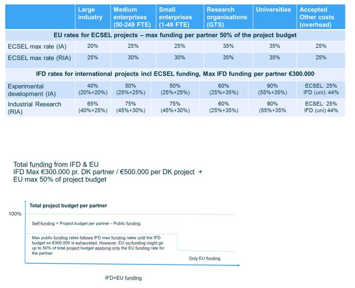 Danish Funding Rates