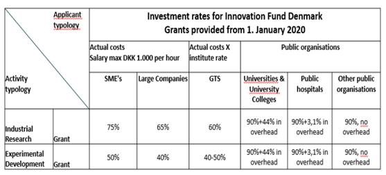 Eligible costs and funding rates