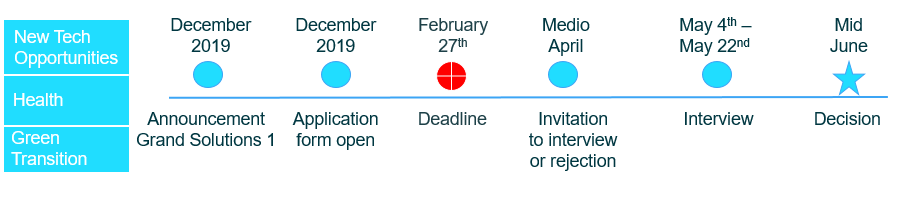 Grand Solutions: Bedømmelsesproces