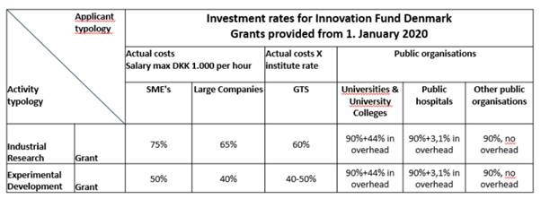 Investment rates for Innovation Fund Denmark