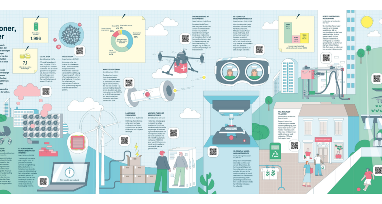Illustration der viser resultater fra Innovationsfondens investeringer